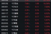 暴漲近550%！熱門(mén)牛股跌停開(kāi)盤(pán)，漲停收盤(pán)！固態(tài)電池迎重大進(jìn)展，5倍業(yè)績(jī)潛力股出爐