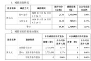 套現(xiàn)逾5400萬元，會(huì)暢通訊原實(shí)控人完成清倉減持