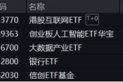 重要會議重磅定調(diào)！算力股反攻，創(chuàng)業(yè)板人工智能ETF華寶續(xù)漲2.39%！港股全線爆發(fā)，港股互聯(lián)網(wǎng)ETF大漲3.23%