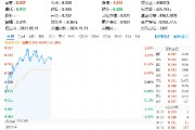 美國又出新計劃，或成我國AI發(fā)展新契機！大數(shù)據(jù)產(chǎn)業(yè)ETF（516700）盤中漲超1．7%，標的指數(shù)本輪累漲66%
