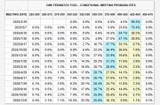 降息周期結(jié)束了？美聯(lián)儲官員“放鷹”：可能需要加息來應(yīng)對通脹！