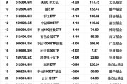 最不受歡迎ETF：3月3日易方達(dá)創(chuàng)業(yè)板ETF遭凈贖回11.72億元，滬深300ETF華夏遭凈贖回7.58億元