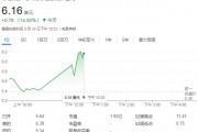QBTS量子計(jì)算超越傳統(tǒng)超算，運(yùn)算速度領(lǐng)先百萬(wàn)年！股價(jià)一度飆漲近19%