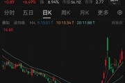 股價一周暴漲逾180%，超級牛股被盯上！