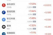 周五熱門中概股多數(shù)上漲 理想汽車漲4.4%，小鵬汽車漲11.3%