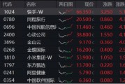 可靈熱度飆升，快手上探階段高位！港股互聯網ETF（513770）微跌蓄勢，機構：珍惜逢跌布局好時機