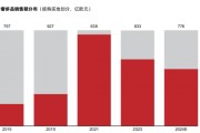 40%的奢侈品消費外流，AI能否成為大牌在中國市場回流的“數(shù)字引擎”？