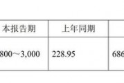 11家凈利上限翻倍！已有41家北交所公司發(fā)布業(yè)績預告