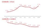 長(zhǎng)江證券總裁劉元瑞：券商研究行業(yè)集中度向頭部集中，前五名市占率提升，而6-10名和11-20名市占率卻在下降