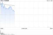 兩會釋放醫(yī)改信號 港股互聯(lián)網醫(yī)療股全線沖高 阿里健康漲6%