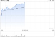 巨子生物股價(jià)漲超5% 可復(fù)美和可麗金線上GMV增長亮眼