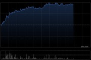 港股創(chuàng)新藥概念股午后維持強(qiáng)勢，歐康維視生物漲超19% 機(jī)構(gòu)稱創(chuàng)新藥板塊景氣度可持續(xù)