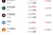 周五熱門中概股多數(shù)上漲，臺(tái)積電漲3.50%，阿里巴巴漲3.57%