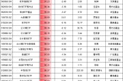 9.24行情以來最牛ETF名單：3只金融科技ETF漲超110%，但都跑輸基準(zhǔn)，華夏基金金融科技ETF跑輸基準(zhǔn)3.6%最多