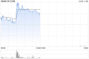 稀土概念股早盤(pán)上揚(yáng) 金力永磁漲超4%中國(guó)稀土漲近3%