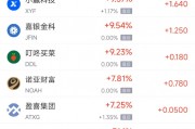 周四熱門中概股多數(shù)上漲 京東漲4.31%，小馬智行跌7.10%