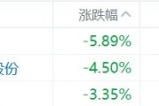 缺消費刺激措施，內(nèi)需股集體下挫，華潤啤酒、呷哺呷哺、九毛九跌超5%