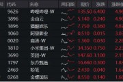 大熱《咒術(shù)回戰(zhàn)》上線在即，嗶哩嗶哩領(lǐng)漲4．96%！美聯(lián)儲(chǔ)降息預(yù)期升溫，港股互聯(lián)網(wǎng)ETF（513770）摸高2．7%！