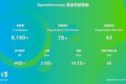 OpenHarmony 社區(qū)：2024 年 12 月新增 83 款產(chǎn)品通過兼容性測評，社區(qū)生態(tài)伙伴發(fā)展至 395 家