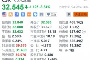 CSX運輸?shù)?.3% 第四季度營收、盈利下滑 均不及預(yù)期