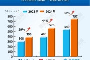 增38%！運營商應(yīng)收賬款集體創(chuàng)新高