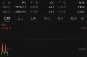 特朗普，突發(fā)！美股全線飄綠，黃金直拉！