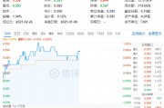 多股漲超5%！化工板塊震蕩上攻，化工ETF（516020）盤中上探1.2%！機(jī)構(gòu)：或可把握化工結(jié)構(gòu)性投資機(jī)會