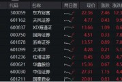 重磅利好刷屏，券商吹響反攻號(hào)角！東方財(cái)富喜提兩位數(shù)漲幅，券商ETF（512000）飆漲5%！