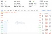 大消費(fèi)反攻！汽車、家電齊頭并進(jìn)，消費(fèi)龍頭ETF（516130）漲0.9%！機(jī)構(gòu)：消費(fèi)或?yàn)槿晖顿Y主線之一