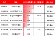 天弘基金上報A500增強ETF，值得買嗎？旗下1000增強ETF規(guī)?？s水92%：高收益ETF為何難逃“迷你基”魔咒？