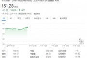中國市場提振奢侈品股樂觀情緒，LVMH和愛馬仕均漲近10%