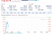 英偉達續(xù)跌1.5%，Q4毛利率出現(xiàn)下滑