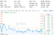 吃喝板塊震蕩回調(diào)，食品ETF（515710）收跌0.61%！政策發(fā)力+估值低位，板塊反轉(zhuǎn)將至？