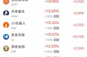 周二熱門(mén)中概股多數(shù)上漲 拼多多漲8.37%，小鵬汽車(chē)漲8.29%