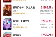 破50億！2025春節(jié)檔電影票房再創(chuàng)新高