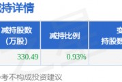 3月6日菲林格爾發(fā)布公告，股東減持330.49萬股