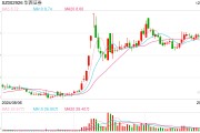 最新一批期貨公司高管人員名單出爐，三家公司換帥