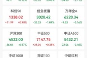 600103，9天6板！本周主力資金大幅搶籌3股