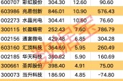 利好頻頻 消費(fèi)電子行業(yè)大火！多只個(gè)股業(yè)績向好
