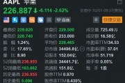 美股異動丨遭機(jī)構(gòu)唱空，蘋果盤初跌2.6%