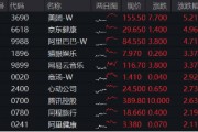 海外不確定性緩和，恒指5連陽(yáng)打開(kāi)向上空間？港股互聯(lián)網(wǎng)ETF（513770）上探3%，基金經(jīng)理定調(diào)：短期交易情緒面