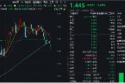 冰火兩重天！2股漲停1股跌停，金融科技ETF（159851）放量下探，資金進(jìn)場凈申購5050萬份！