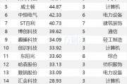 最新連漲個股來了！廣日股份9連漲 計算機密集分布