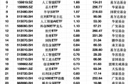 最受青睞ETF：3月10日科創(chuàng)50ETF獲資金凈申購2.97億元，軍工ETF獲資金凈申購2.48億元