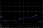 恒生科技指數(shù)、國(guó)企指數(shù)跌幅擴(kuò)大至3%，鋼鐵股集體下挫
