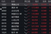 強勢反攻！港股終結(jié)五連跌，港股互聯(lián)網(wǎng)ETF（513770）沖高4%，機構(gòu)：港股估值仍低于全球大部分股指