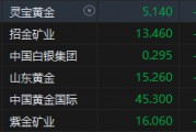 港股黃金股集體走弱！靈寶黃金跌超7% 上周五金價(jià)遭遇重挫