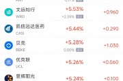 周一熱門中概股多數(shù)上漲 拼多多漲2.9%，蔚來漲4%