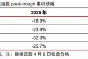中信證券：美股市場最艱難時候或已過去 謹(jǐn)慎樂觀看待當(dāng)下科技板塊投資機會