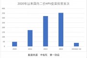 三季報凈利大降85%，萬泰生物押寶九價HPV疫苗，能否重現(xiàn)高光時刻